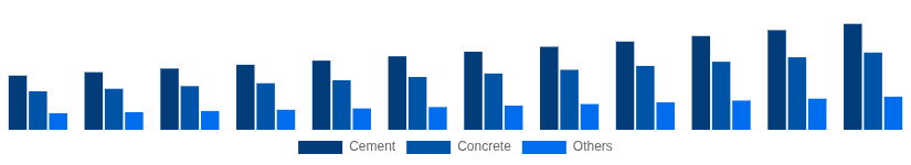 United States Cement and Concrete Market Product Type 2025-2033
