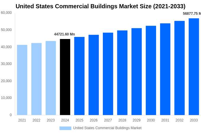 United States Commercial Buildings Market Overview