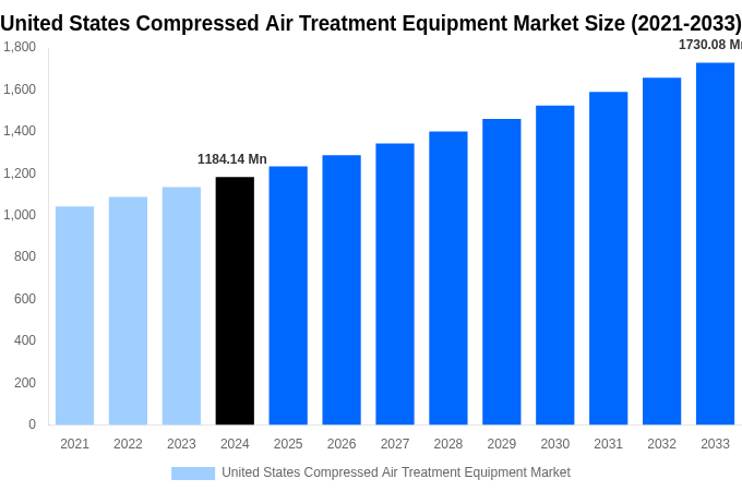 United States Compressed Air Treatment Equipment Market Overview