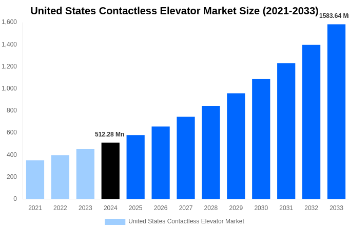 United States Contactless Elevator Market Overview