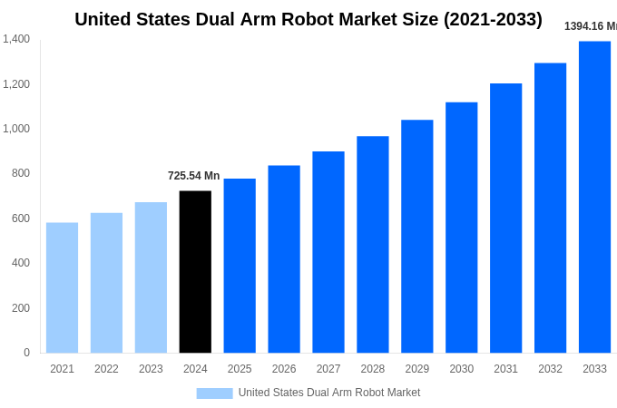 United States Dual Arm Robot Market Overview