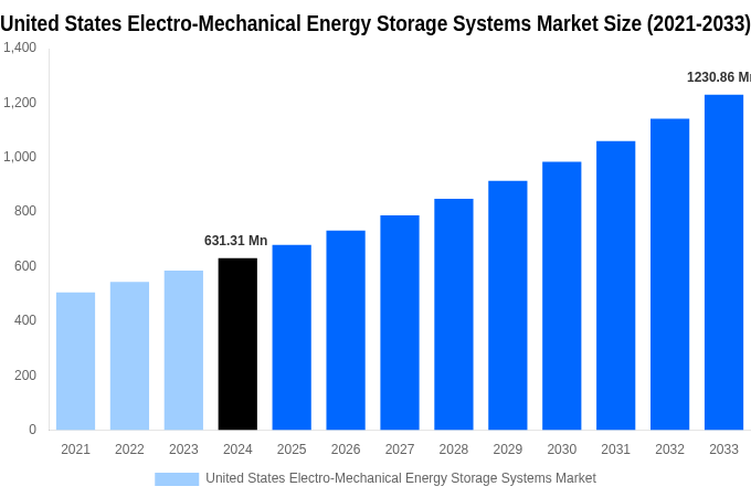 United States Electro-Mechanical Energy Storage Systems Market Overview