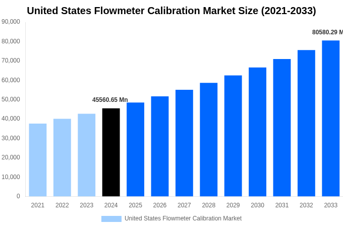 United States Flowmeter Calibration Market Overview
