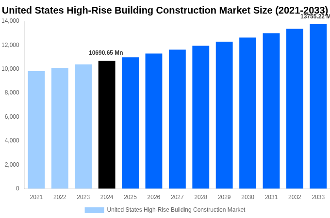 United States High-Rise Building Construction Market Overview