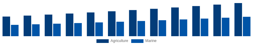 United States High Speed Diesel Engines Market Application 2025-2033