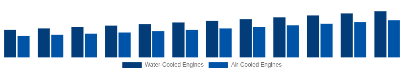 United States High Speed Diesel Engines Market Cooling System 2025-2033