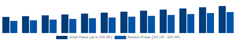 United States High Speed Diesel Engines Market Power Output 2025-2033