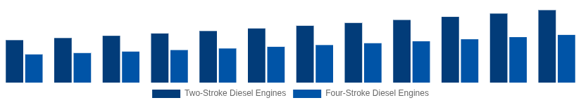 United States High Speed Diesel Engines Market Type of Engine 2025-2033