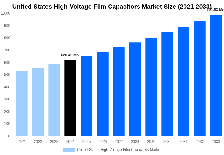 United States High-Voltage Film Capacitors Market Overview