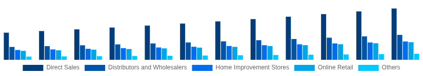 United States Hollow Bricks Market Distribution Channel 2025-2033