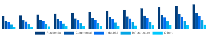 United States Hollow Bricks Market End Use Industry 2025-2033