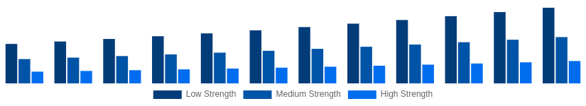 United States Hollow Bricks Market Strength Class 2025-2033