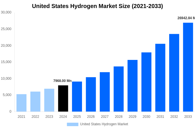 United States Hydrogen Market Overview