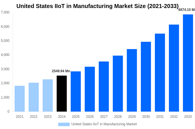 United States IIoT in Manufacturing Market Overview