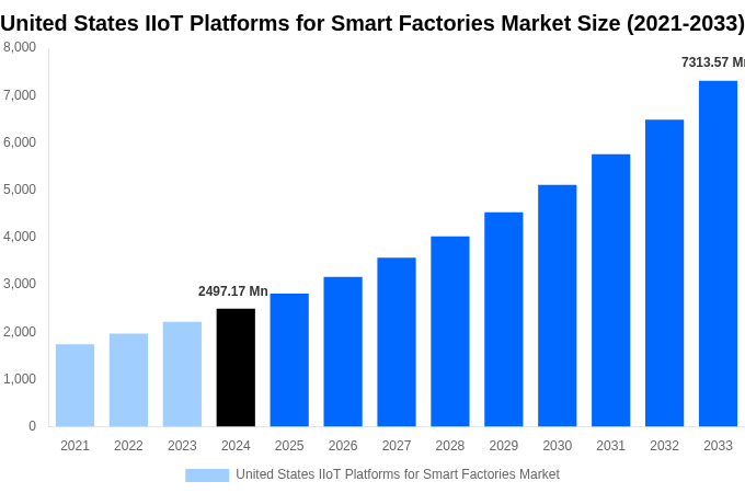 United States IIoT Platforms for Smart Factories Market Overview