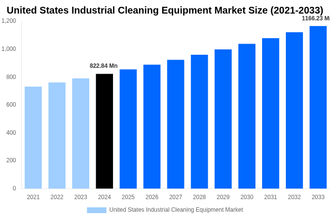 United States Industrial Cleaning Equipment Market Overview