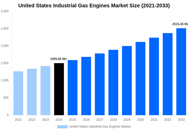 United States Industrial Gas Engines Market Overview