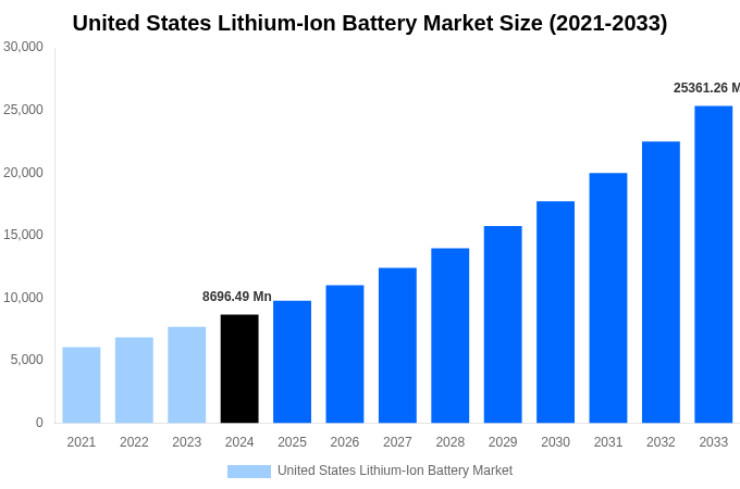 United States Lithium-Ion Battery Market Overview