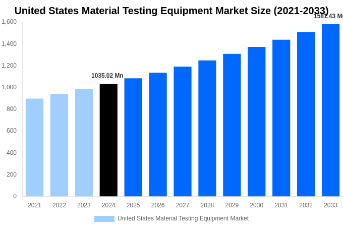 United States Material Testing Equipment Market Overview