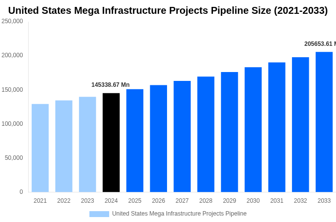 United States Mega Infrastructure Projects Pipeline Overview
