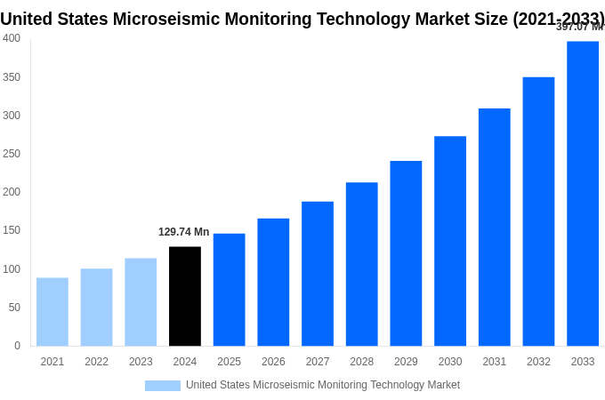 United States Microseismic Monitoring Technology Market Overview