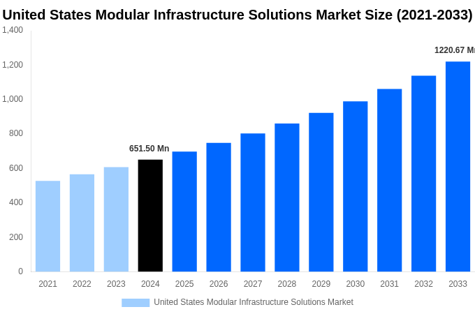 United States Modular Infrastructure Solutions Market Overview