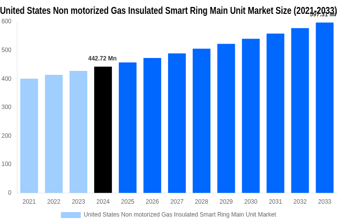 United States Non motorized Gas Insulated Smart Ring Main Unit Market Overview