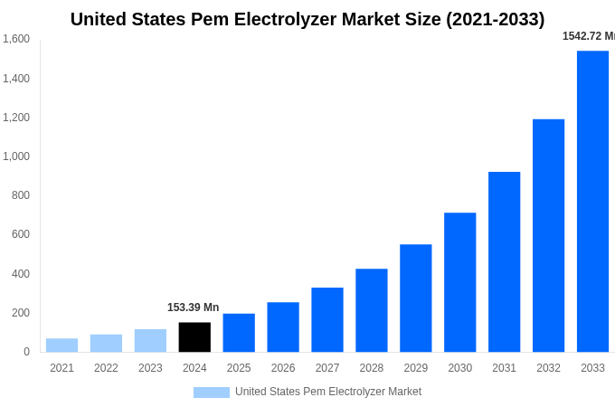 United States Pem Electrolyzer Market Overview