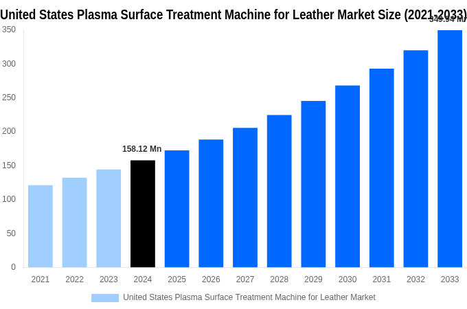 United States Plasma Surface Treatment Machine for Leather Market Overview