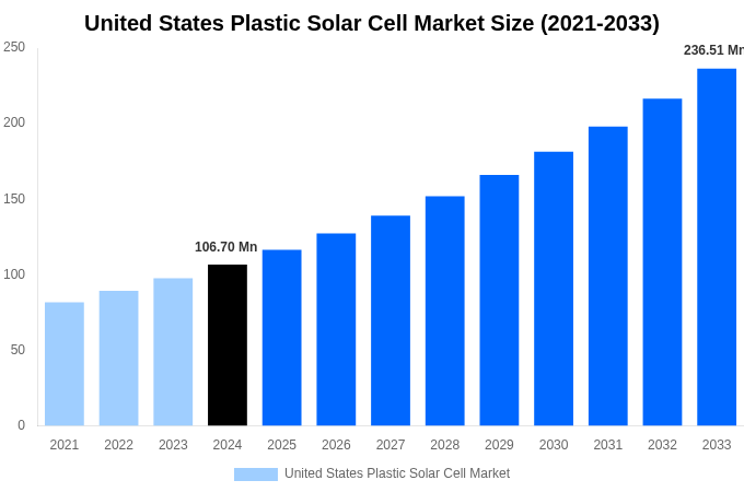 United States Plastic Solar Cell Market Overview