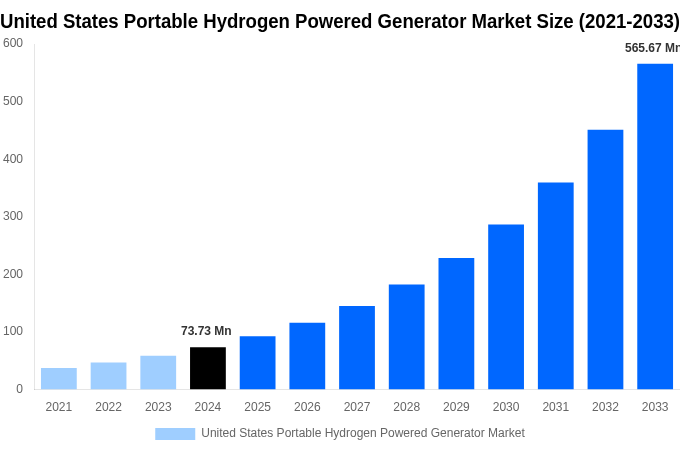 United States Portable Hydrogen Powered Generator Market Overview