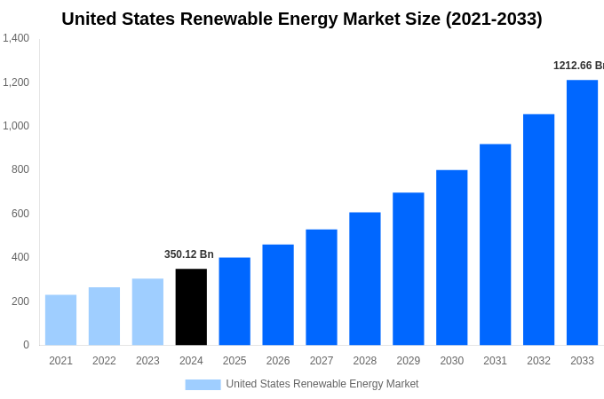 United States Renewable Energy Market Overview