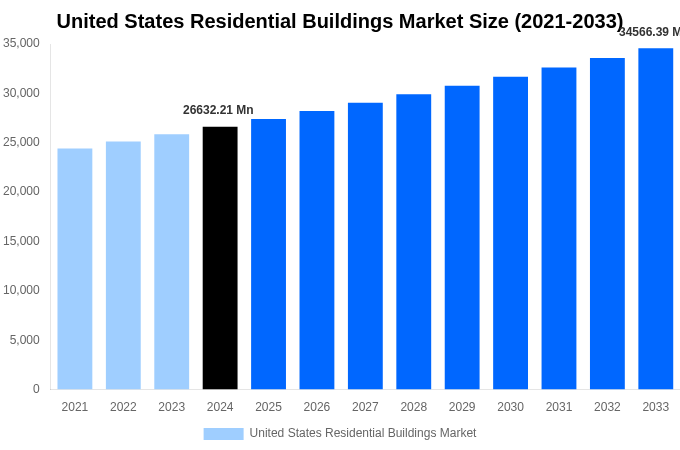 United States Residential Buildings Market Overview