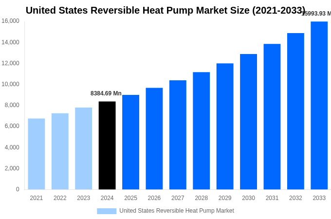 United States Reversible Heat Pump Market Overview