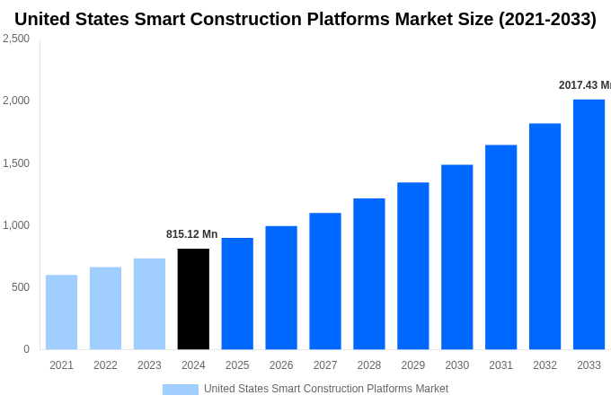 United States Smart Construction Platforms Market Overview