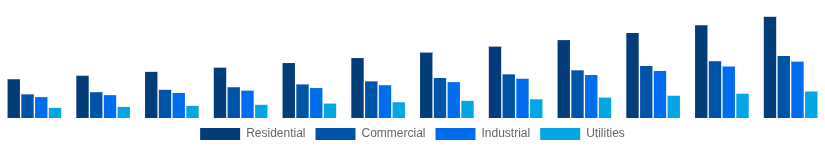United States Solar Inverter Market End User 2025-2033