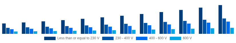 United States Solar Inverter Market Nominal Output Voltage 2025-2033