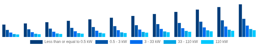 United States Solar Inverter Market Nominal Power Output 2025-2033