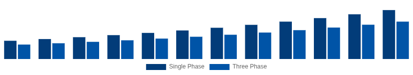 United States Solar Inverter Market Phase 2025-2033
