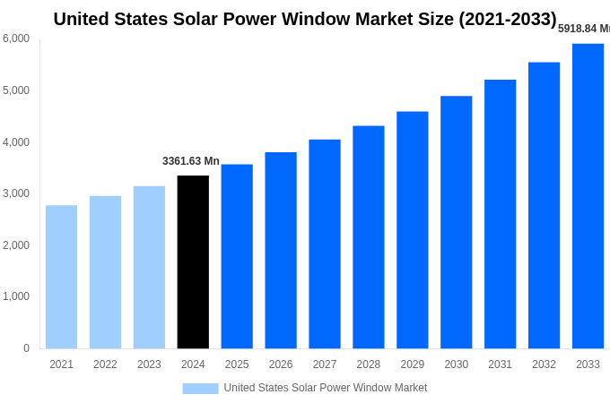 United States Solar Power Window Market Overview