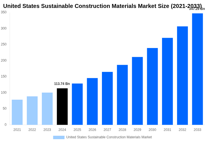 United States Sustainable Construction Materials Market Overview