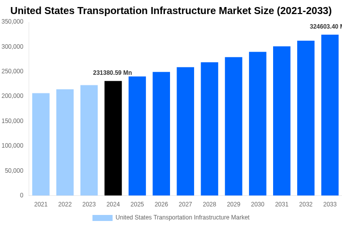 United States Transportation Infrastructure Market Overview