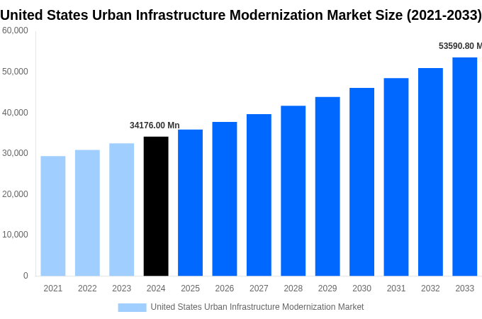 United States Urban Infrastructure Modernization Market Overview