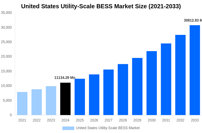 United States Utility-Scale BESS Market Overview