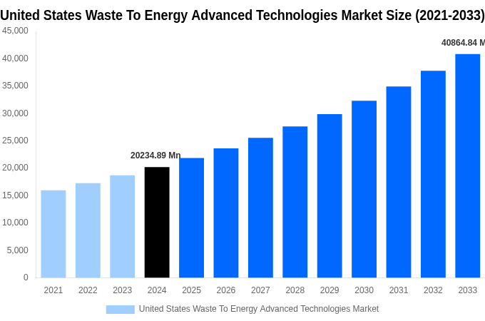 United States Waste To Energy Advanced Technologies Market Overview