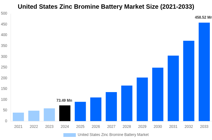 United States Zinc Bromine Battery Market Overview