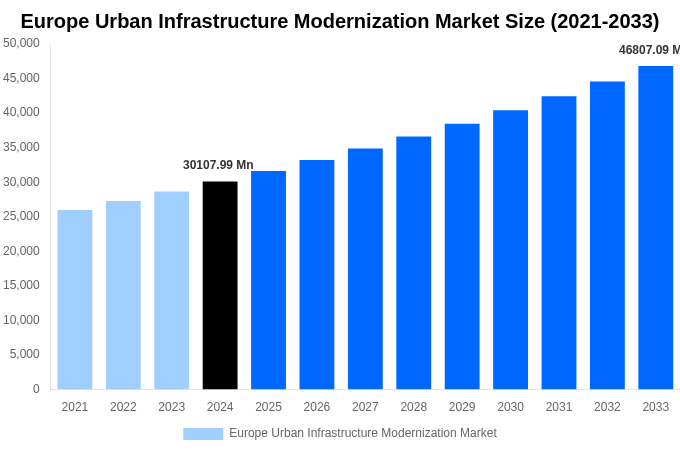 Europe Urban Infrastructure Modernization Market Overview