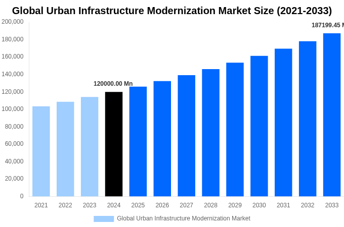 Global Urban Infrastructure Modernization Market Overview