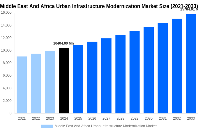 Middle East And Africa Urban Infrastructure Modernization Market Overview