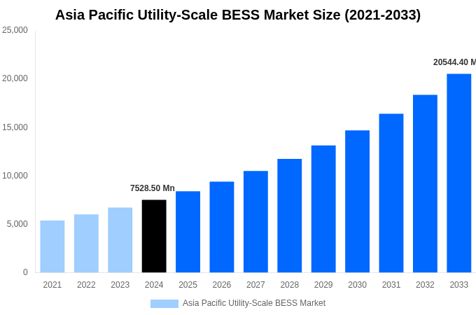 Asia Pacific Utility-Scale BESS Market Overview